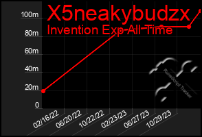 Total Graph of X5neakybudzx