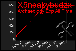 Total Graph of X5neakybudzx