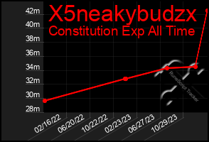 Total Graph of X5neakybudzx