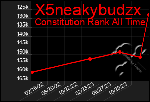 Total Graph of X5neakybudzx