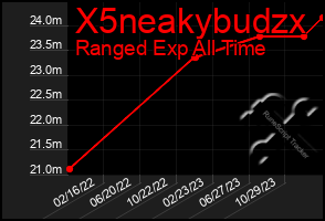 Total Graph of X5neakybudzx