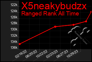 Total Graph of X5neakybudzx