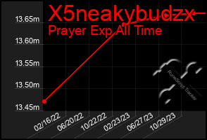 Total Graph of X5neakybudzx