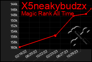 Total Graph of X5neakybudzx