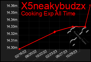 Total Graph of X5neakybudzx