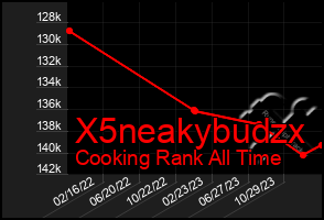 Total Graph of X5neakybudzx