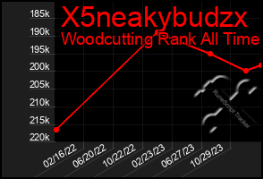 Total Graph of X5neakybudzx