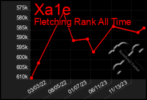 Total Graph of Xa1e