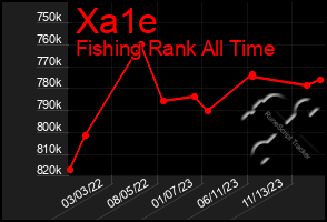 Total Graph of Xa1e