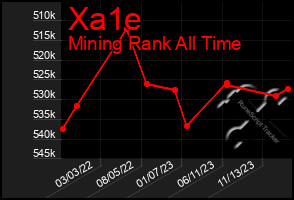 Total Graph of Xa1e