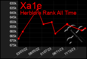 Total Graph of Xa1e