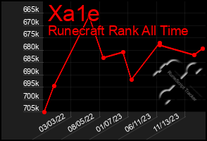 Total Graph of Xa1e