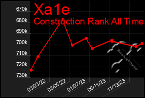 Total Graph of Xa1e