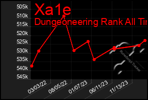 Total Graph of Xa1e