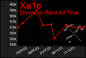 Total Graph of Xa1e