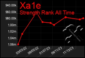 Total Graph of Xa1e