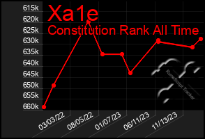 Total Graph of Xa1e