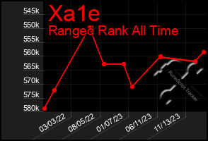 Total Graph of Xa1e