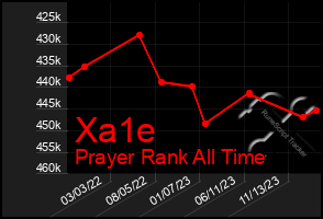 Total Graph of Xa1e