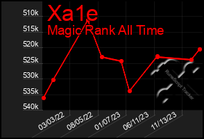 Total Graph of Xa1e