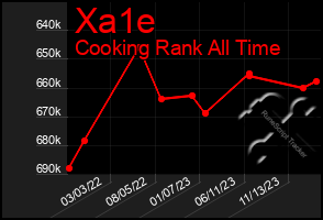 Total Graph of Xa1e