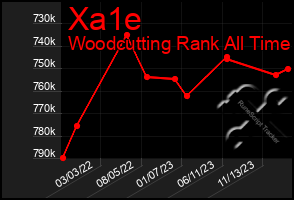 Total Graph of Xa1e