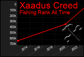 Total Graph of Xaadus Creed