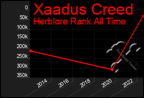 Total Graph of Xaadus Creed