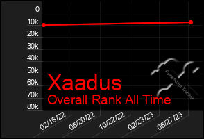 Total Graph of Xaadus