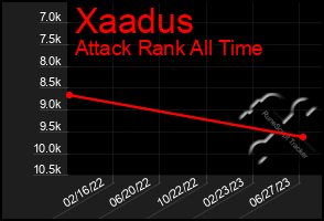 Total Graph of Xaadus
