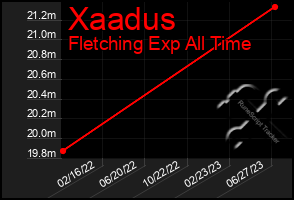 Total Graph of Xaadus