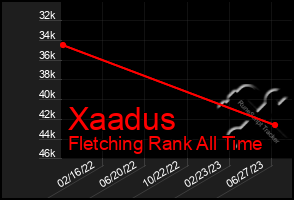 Total Graph of Xaadus
