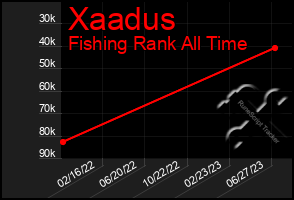 Total Graph of Xaadus