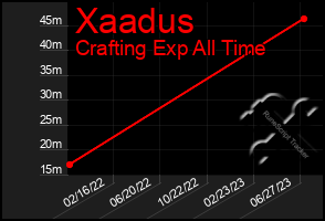 Total Graph of Xaadus