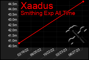 Total Graph of Xaadus