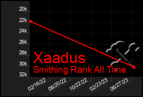 Total Graph of Xaadus