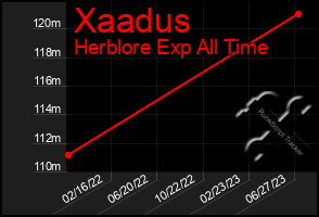 Total Graph of Xaadus