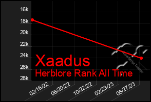Total Graph of Xaadus