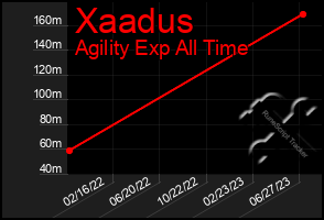 Total Graph of Xaadus