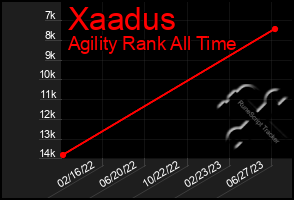 Total Graph of Xaadus