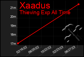 Total Graph of Xaadus
