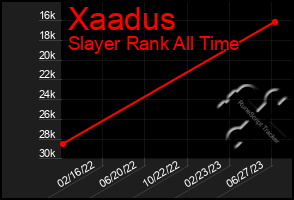 Total Graph of Xaadus