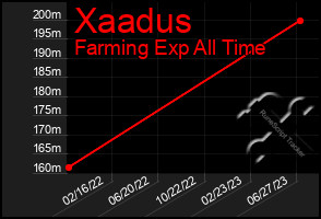 Total Graph of Xaadus