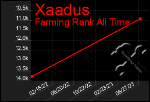 Total Graph of Xaadus