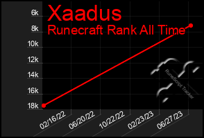 Total Graph of Xaadus