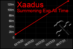 Total Graph of Xaadus