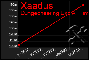 Total Graph of Xaadus