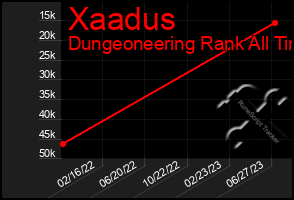 Total Graph of Xaadus