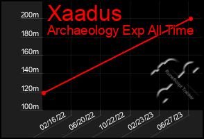 Total Graph of Xaadus
