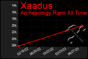 Total Graph of Xaadus
